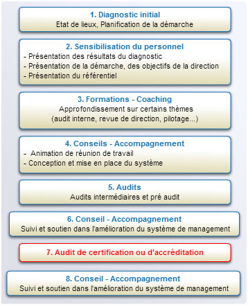 Diagnostic initial, Sensibilisation du personnel, formation-coaching, Audits, Conseil, Accompagnement 